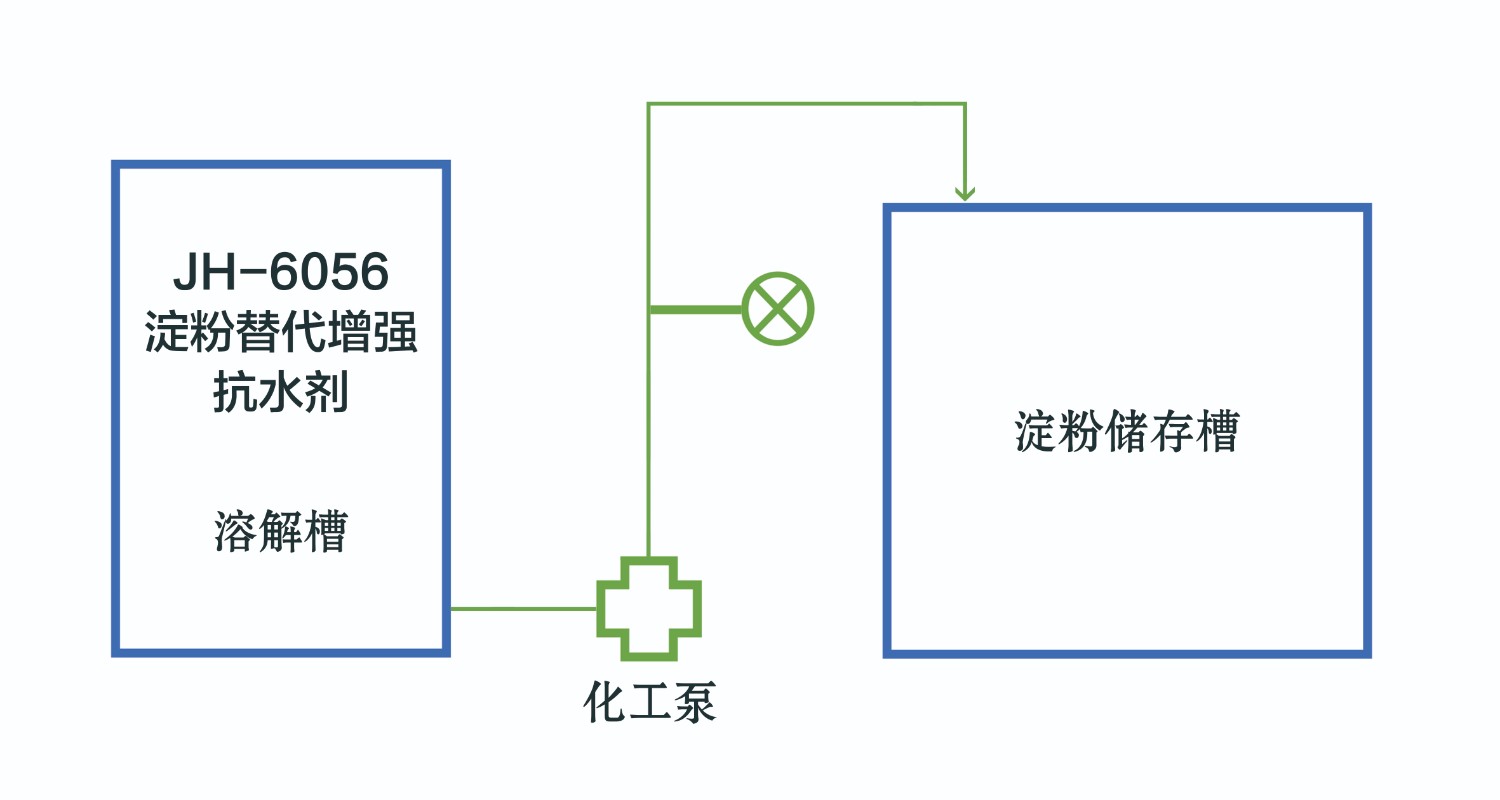 6056 a淀粉替代增強抗水劑