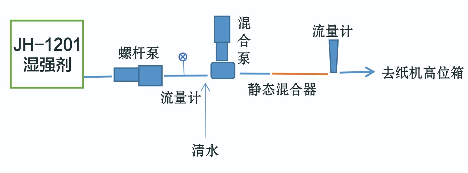 1201濕強劑流程圖